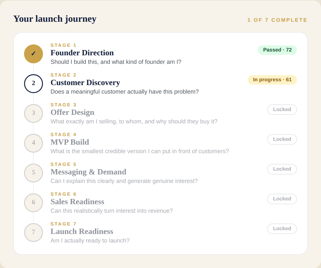 A real founder’s launch journey inside the product: Stage 1 passed, Stage 2 in progress, later stages locked until each one is cleared.
